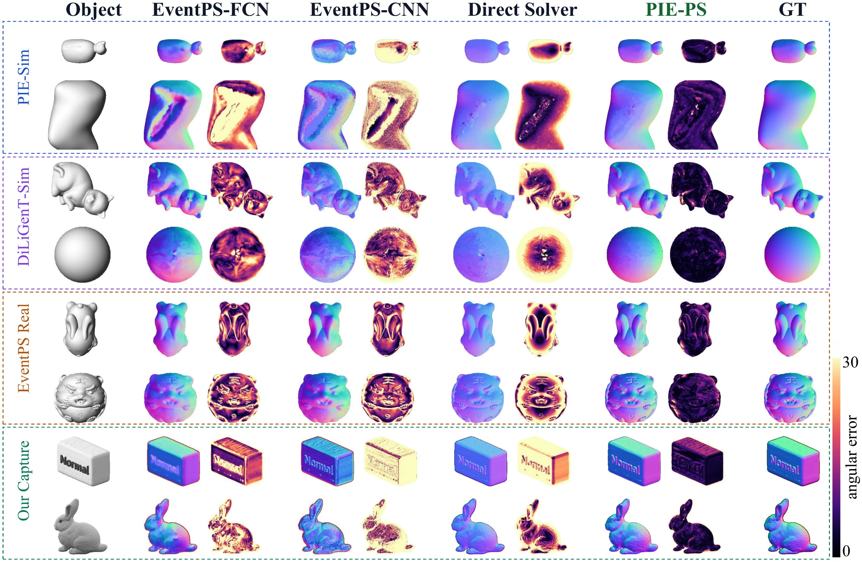 Qualitative comparison from the paper across PIE-Sim, DiLiGenT-Sim, EventPS real scenes, and captured scenes